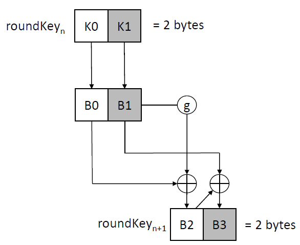 KeyExpansion scheme