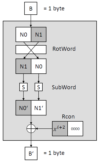 KeyExpansion g function