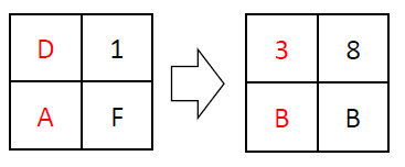 MixColumns operation