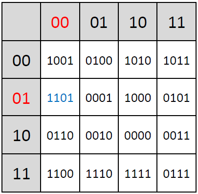 S-AES s-box table