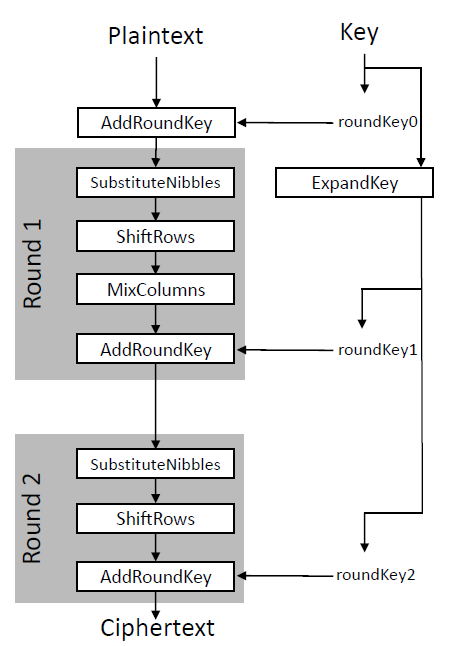 The values of Rcon for different rounds in AES-128